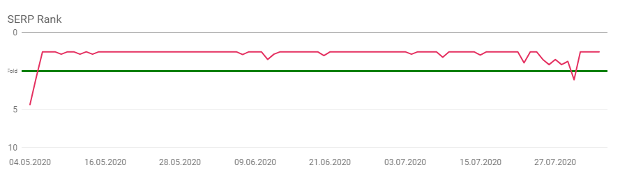 Understand your rankings as well as where in the SERP they are positioned above or below the fold