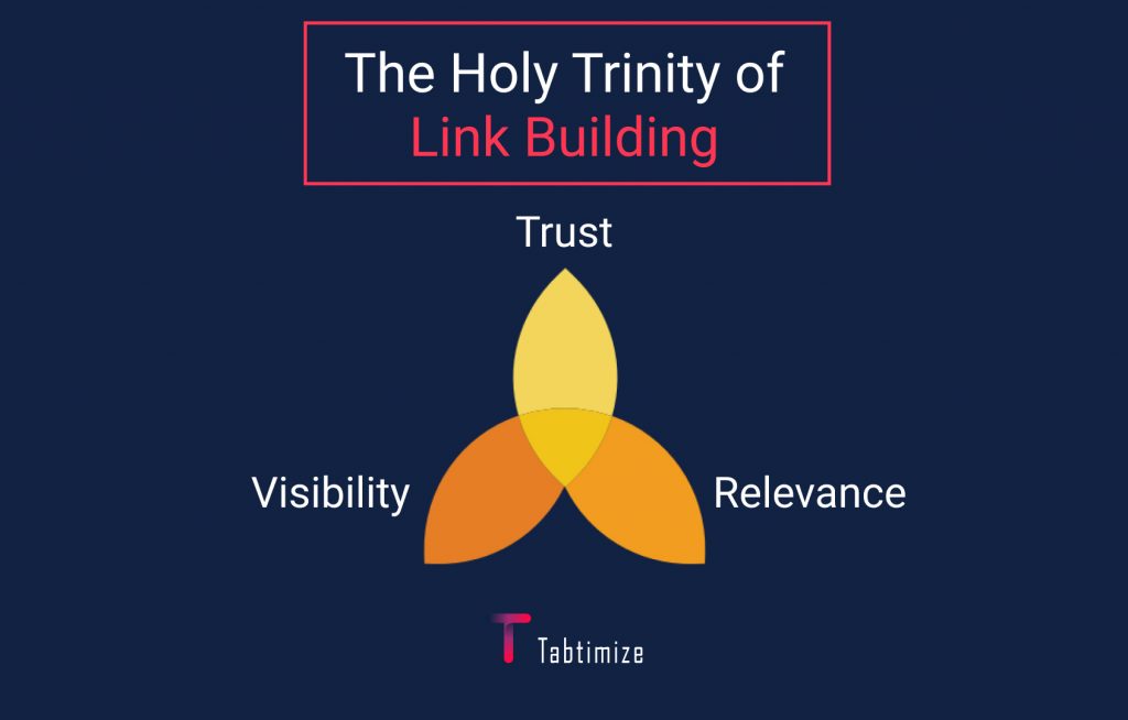 The trinity of link building