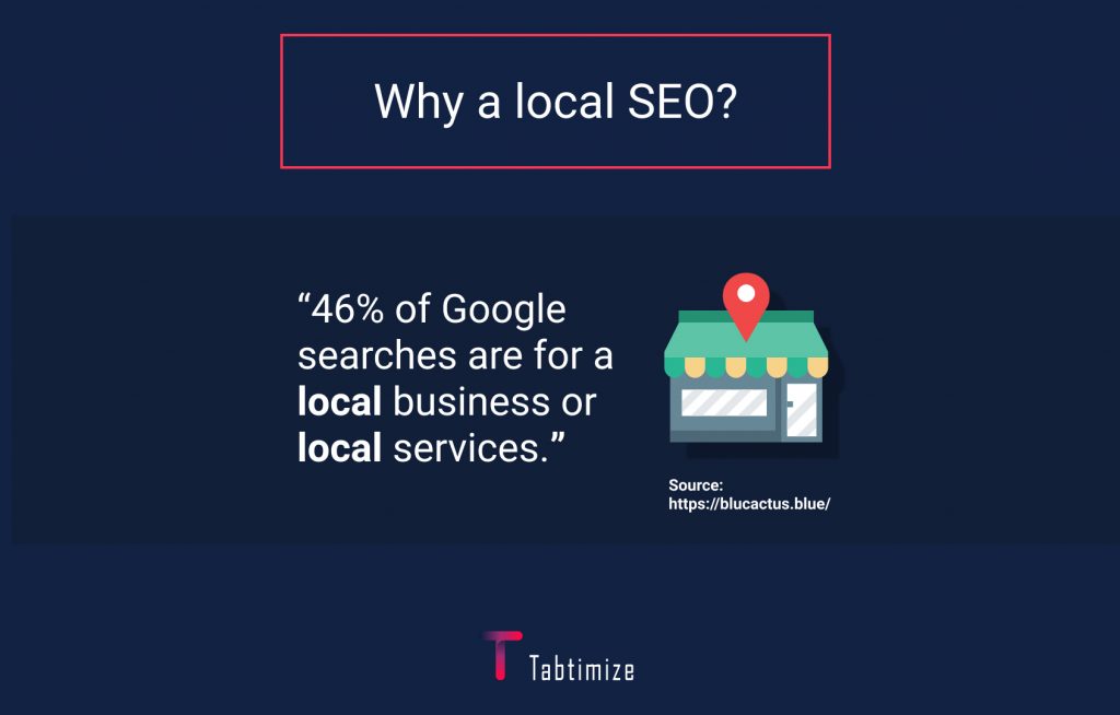 46% of all Google searches are for a local business or local services