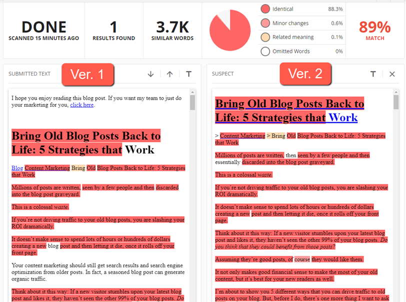 A textual change comparison of The main content of Neil Patels blog post on bringing old blog posts back to life by Copyleaks.com