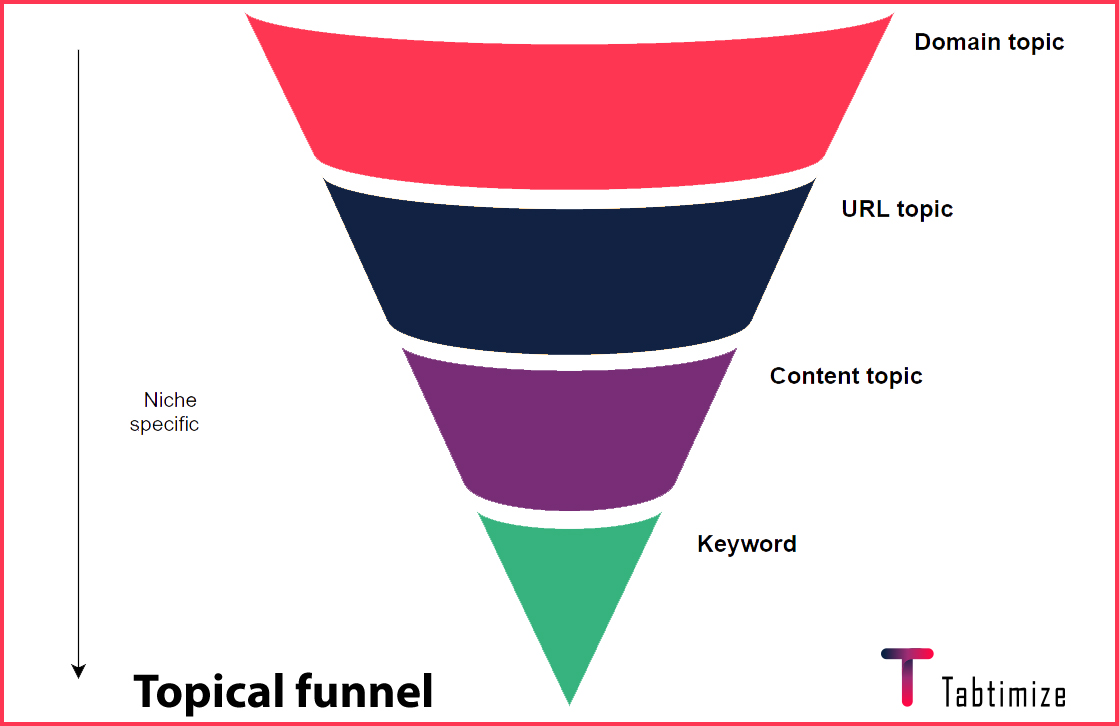 Topical funnel used by Tabtimize in Link Relevance Score
